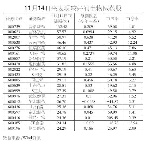 十年长十倍生物医药股
