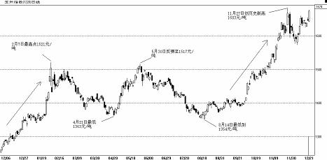 玉米供求矛盾出现端倪 2007或演绎大牛市-玉米