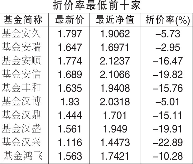 折价率最低的前十只封闭式基金一览表