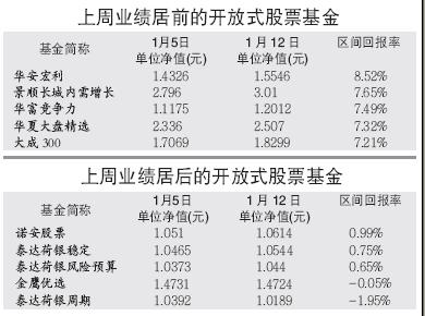 基金查询一览表_天天基金净值查询_基金历史
