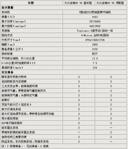 2007款大众途锐2月上市 参数配置抢先看(图) (2)-汽车