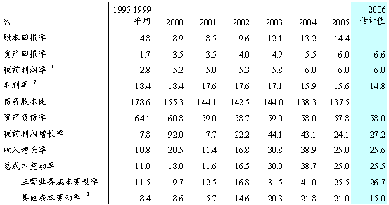 主营潜水艇地漏_主营收入税前利润率