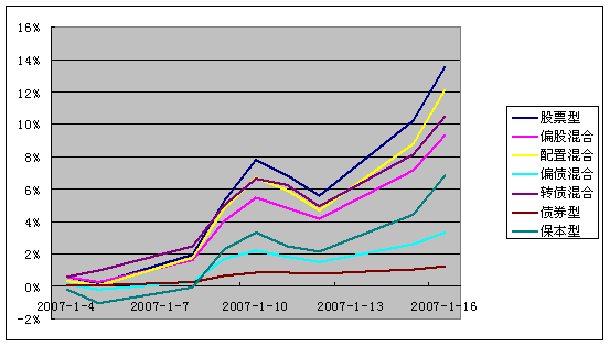 一周基金回顾:基金调整持仓 净值快速上升 - 基