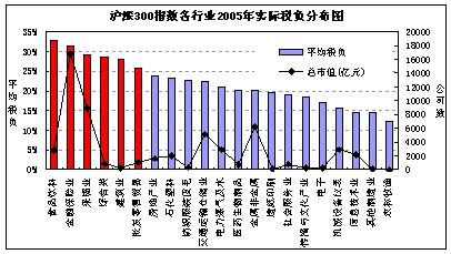 沪深300指数的所得税负简析