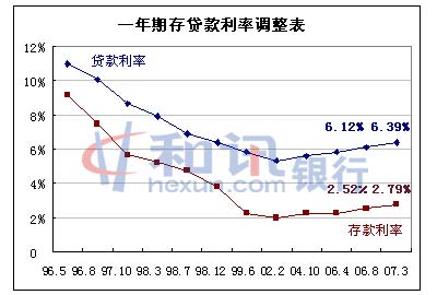 央行上调存贷款利率 银行业影响几何?