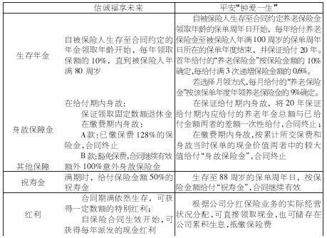 险种分析:购买养老保险要考虑全面