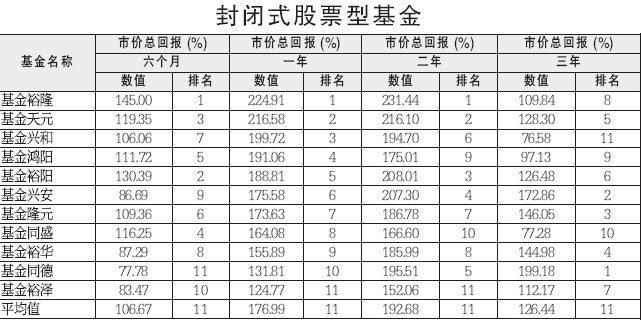 封闭式基金排行_封闭式基金有哪些_封闭式基