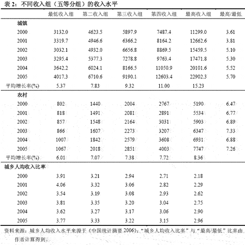社会公平正义_社会收入公平(2)