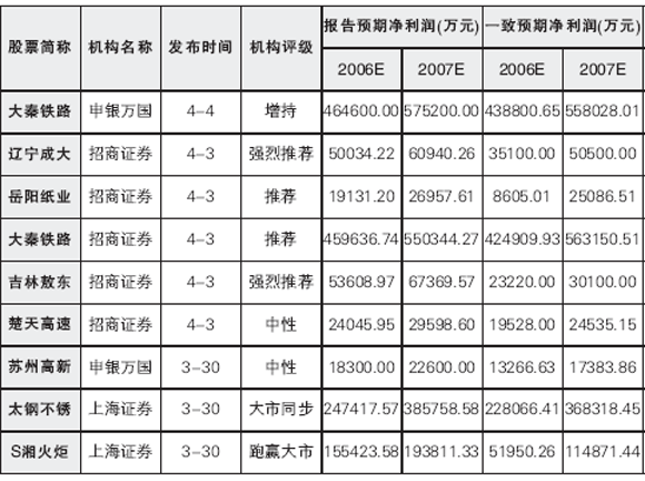 申万、招商证券最新个股评级一览表