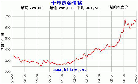 八年前抛售黄金储备 英财政部如今饱受责难