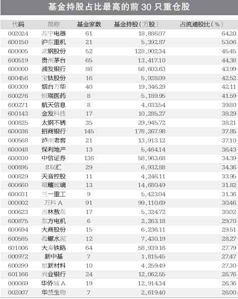 基金一季度持股占比最高的前30只重仓股_豆瓣