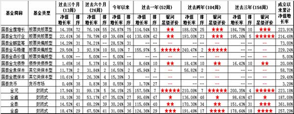 新品导航:国泰金牛创新成长基金的分析报告