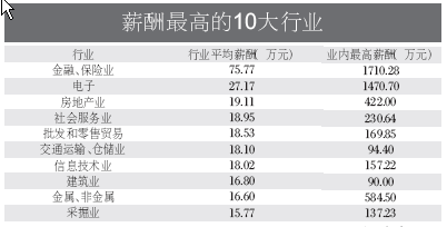 收入最高的职业_收入最高行业
