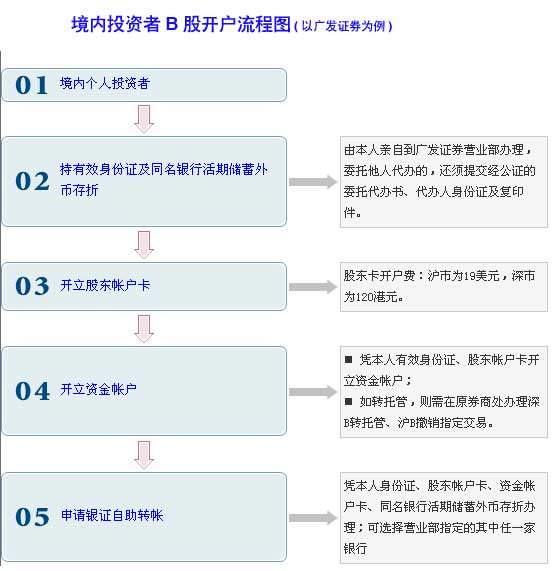 b股怎么开户