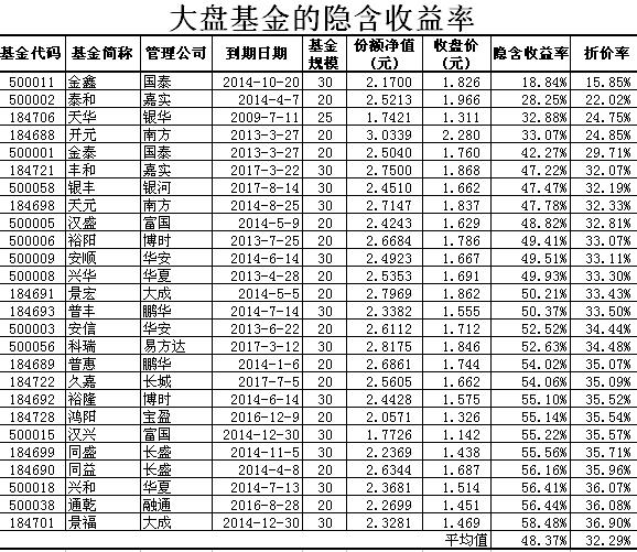 5月11日封闭式基金的隐含收益率