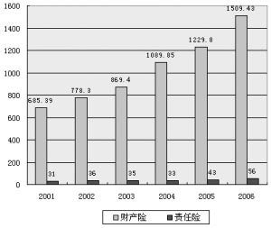 采保费_我国责任保险保费收入