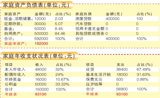迪拜人均月收入_月收入7000如何理财(3)