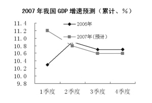 中国gdp增长率走势图_2005gdp增长率(3)