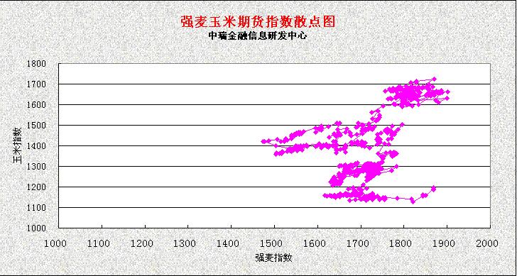 玉米强麦期货价格线性回归分析