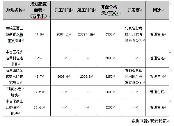 销售收入预测表模板_北京两限房收入表