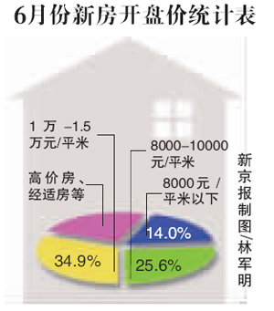 6月北京新房均价上涨20% 城八区开盘项目均破万元