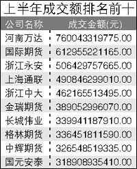 上海期货公司排名_上海期货公司营业执照