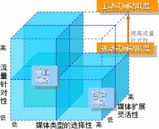 网站联盟\/广告联盟需提升为主动式联盟 才能成
