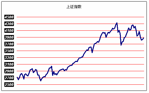 展恒理财:上证走势半年涨幅达42.80%