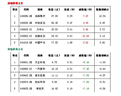 【高清】上证指数十大权重股,a股十大权重股,