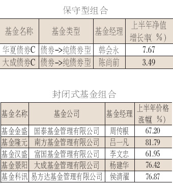 基金投资组合~~! - 华宝兴业 - 基金聊吧 - 论坛主