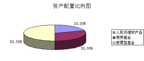 家庭理财配置_高收入家庭如何理财(3)