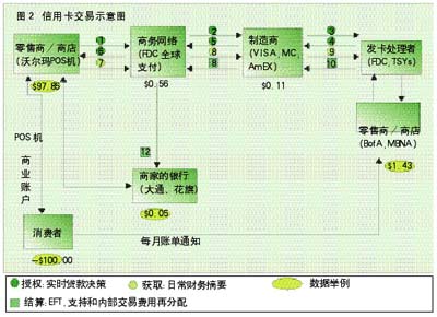 可能处于超额负债状态 走近美国消费信贷市场