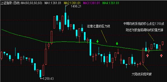 嘉实基金每周大盘走势分析及预测