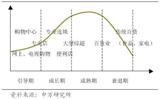 升息周期下投资避风港--零售连锁行业分析