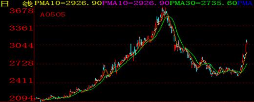 日k线图表可确认趋势发展方向