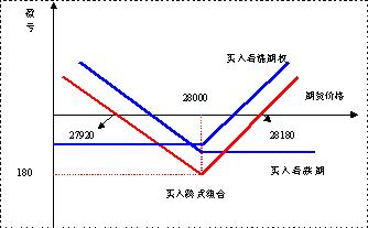 铜期货市场不明朗的铜期权交易策略研究
