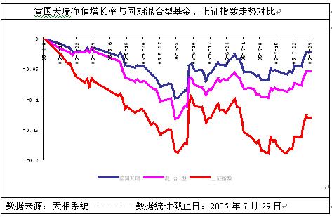 富国天瑞:回报指日可待(图表 下载版)