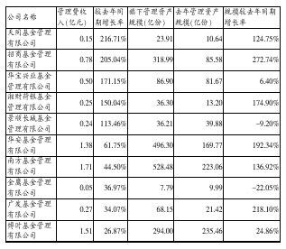 收入证明_管理费用收入
