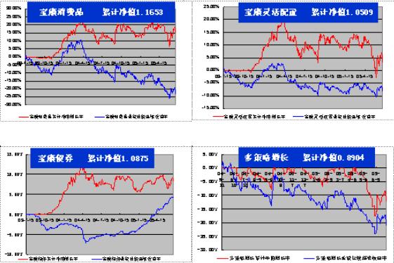 华宝兴业动力组合股票型基金投资价值分析报告