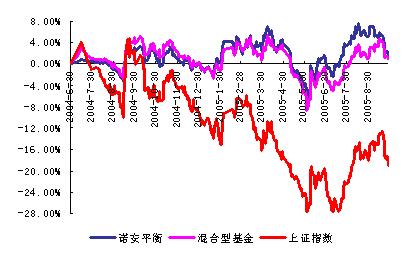 诺安平衡:积极寻价值 稳健保收益