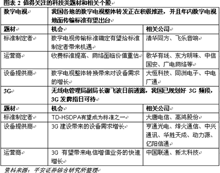 科技股龙头_2013科技股龙头_科技股龙头一览