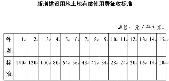 新增建设用地土地有偿使用费征收等别--涿州在
