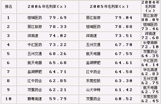 近三年毛利率最高十家上市公司分析_steven