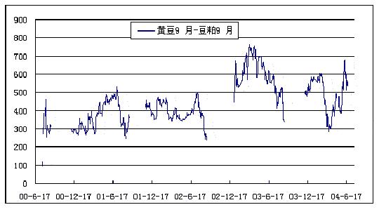 大豆与豆粕套利可行性分析