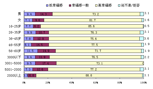 2004年中国居民生活质量指数调查结果之一