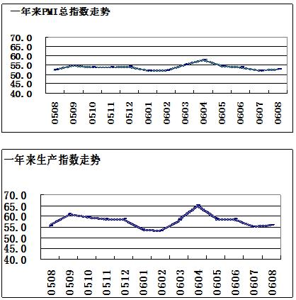 一年来pmi指数及重要细分指数图表